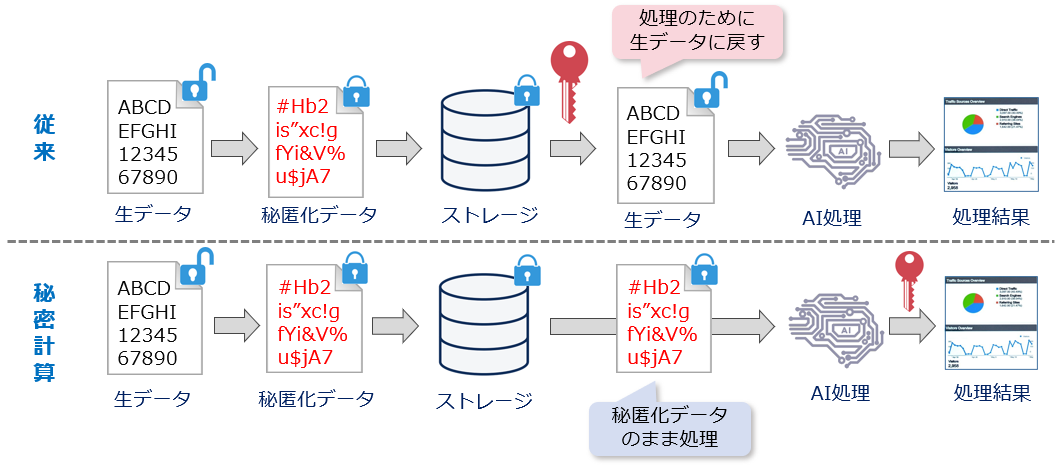 Fronteo Ai医療機器における秘密計算技術の導入に向け新規セキュリティシステムの開発を開始 株式会社fronteoのプレスリリース