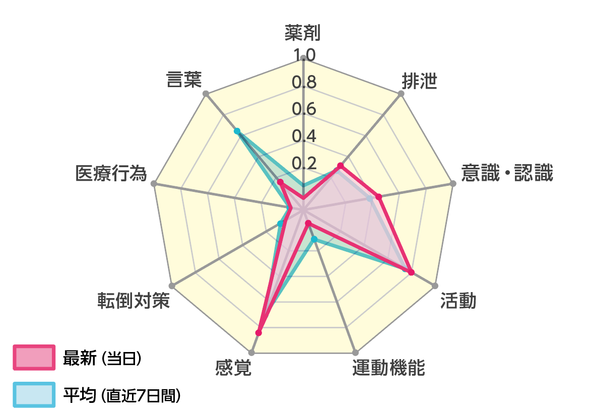 FRONTEOの転倒転落予測AIシステム「Coroban」、大阪大学医学部附属病院で実証研究を開始