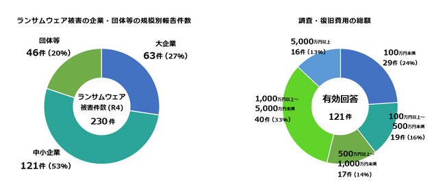 〈出典〉警察庁：令和４年におけるサイバー空間をめぐる脅威の情勢等について