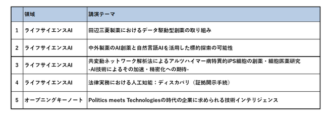 図1 聴講者の多かった講演トップ5