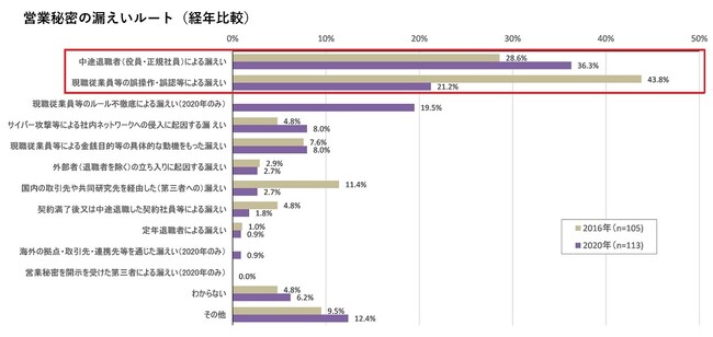 図1：営業秘密の漏えいルート〈出典〉IPA：企業における営業秘密管理に関する実態調査2020 調査実施報告書