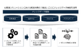 FRONTEO 製造業向けAI監査ソリューション、技術流出・品質不正・カルテル等の監査支援サービス需要拡大に伴い、導入早期化を目的としたナレッジデータ基盤の活用を開始