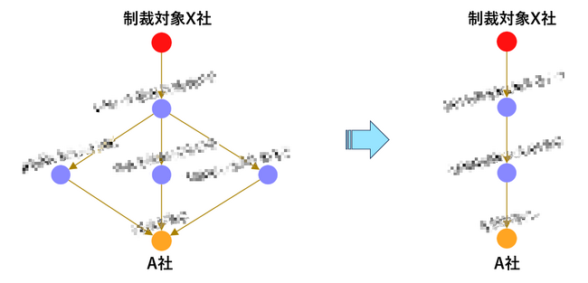 図1：ウイグル強制労働防止法による制裁対象企業X社と起点企業A社とのTier3における取引関係をデューデリジェンスした例