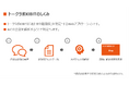 日本生命、FRONTEOと塩野義製薬が共同開発したAI解析による会話型の「あたまの健康度」判定Webアプリケーション「トークラボKIBIT」を意思確認プロセスの支援に関する実証実験で活用