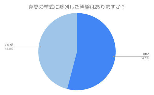 （N=159,n=159、単一回答。2024年6月14日～2024年6月24日に実施したインターネット調査による）