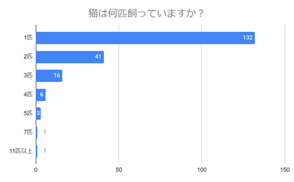 （N=200,n=200、単一回答。2024年6月14日～2024年6月20日に実施したインターネット調査による）