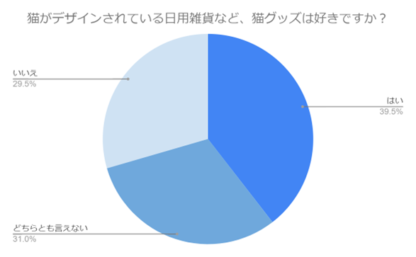 （N=200,n=200、単一回答。2024年6月14日～2024年6月20日に実施したインターネット調査による）