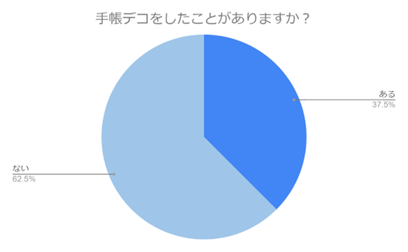 （N=200,n=200、単一回答。2024年6月14日～2024年6月20日に実施したインターネット調査による）