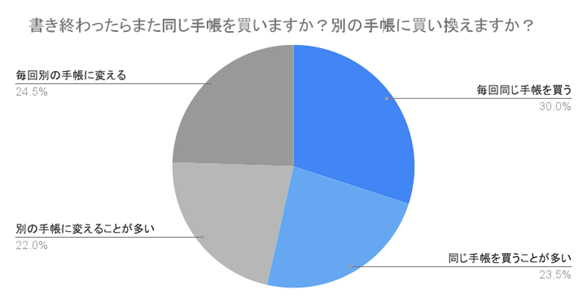 （N=200,n=200、単一回答。2024年6月14日～2024年6月20日に実施したインターネット調査による）