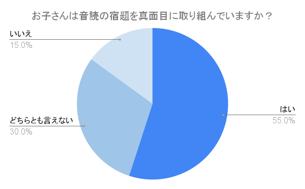 （N=200,n=200、単一回答。2024年7月17日～2024年7月19日に実施したインターネット調査による）