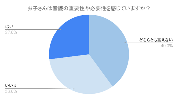 （N=200,n=200、単一回答。2024年7月17日～2024年7月19日に実施したインターネット調査による）