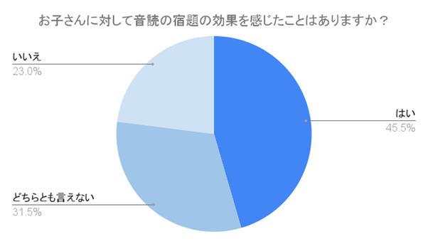 （N=200,n=200、単一回答。2024年7月17日～2024年7月19日に実施したインターネット調査による）