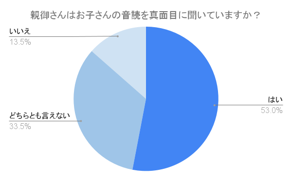 （N=200,n=200、単一回答。2024年7月17日～2024年7月19日に実施したインターネット調査による）