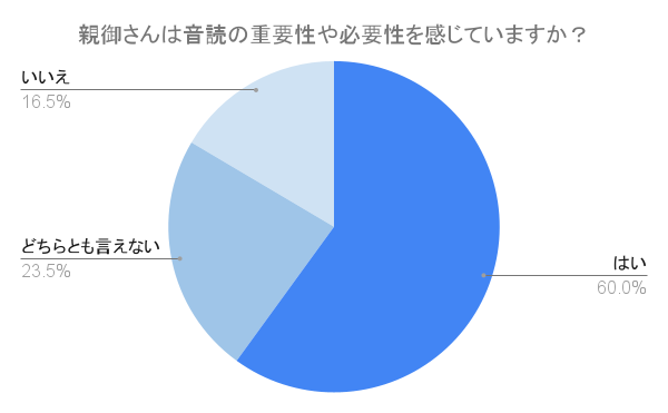 （N=200,n=200、単一回答。2024年7月17日～2024年7月19日に実施したインターネット調査による）