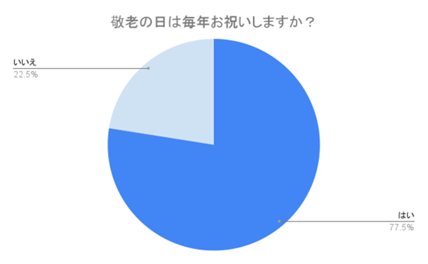 （N=200,n=200、単一回答。2024年7月17日～2024年7月19日に実施したインターネット調査による）