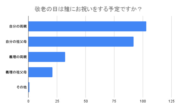 （N=200,n=200、単一回答。2024年7月17日～2024年7月19日に実施したインターネット調査による）