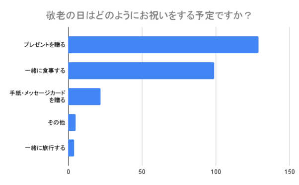 （N=200,n=200、複数回答。2024年7月17日～2024年7月19日に実施したインターネット調査による）