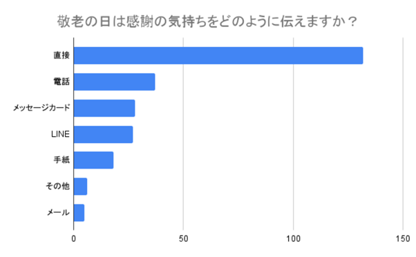 （N=200,n=200、単一回答。2024年7月17日～2024年7月19日に実施したインターネット調査による）