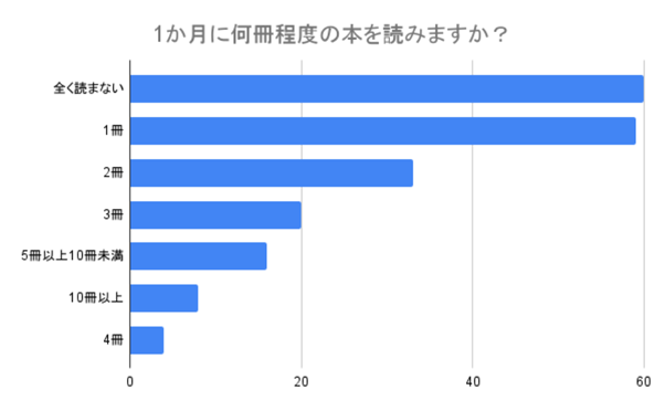 （N=200,n=200、単一回答。2024年7月17日～2024年7月19日に実施したインターネット調査による）