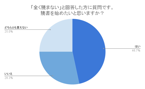 （N=200,n=60、単一回答。2024年7月17日～2024年7月19日に実施したインターネット調査による）