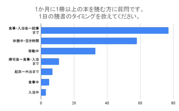 （N=200,n=140、単一回答。2024年7月17日～2024年7月19日に実施したインターネット調査による）