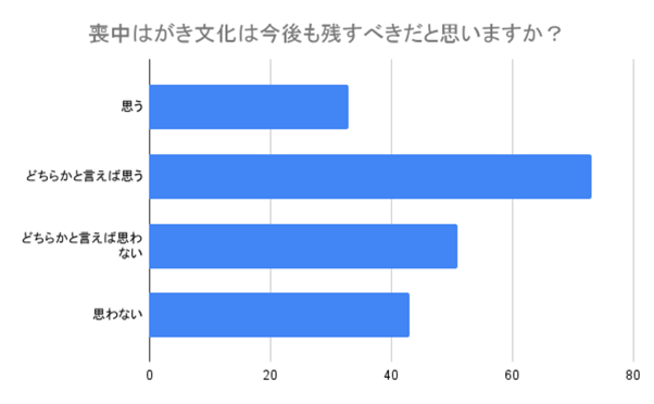 （N=200,n=200、単一回答。2024年8月23日～2024年8月26日に実施したインターネット調査による）