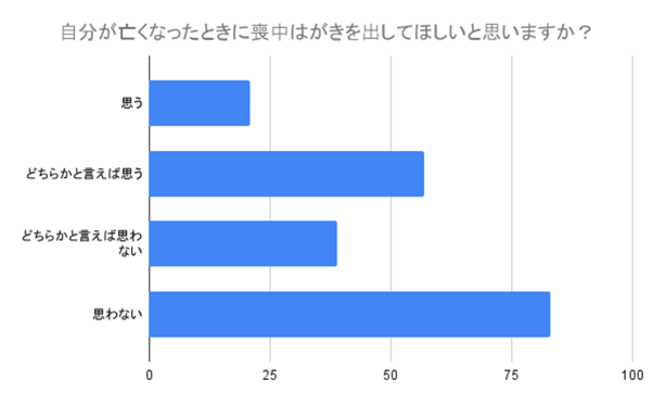 （N=200,n=200、単一回答。2024年8月23日～2024年8月26日に実施したインターネット調査による）