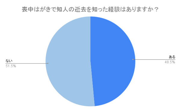 （N=200,n=200、単一回答。2024年8月23日～2024年8月26日に実施したインターネット調査による）