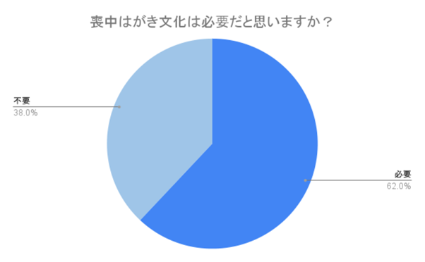 （N=200,n=200、単一回答。2024年8月23日～2024年8月26日に実施したインターネット調査による）