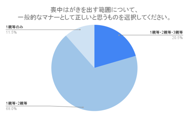 （N=200,n=200、単一回答。2024年8月23日～2024年8月26日に実施したインターネット調査による）