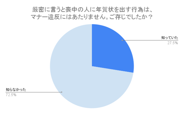 （N=200,n=200、単一回答。2024年8月23日～2024年8月26日に実施したインターネット調査による）