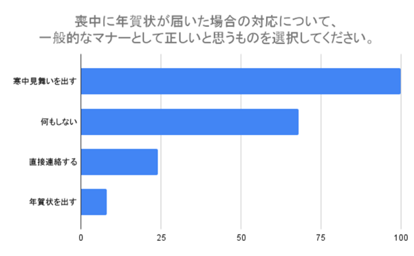 （N=200,n=200、単一回答。2024年8月23日～2024年8月26日に実施したインターネット調査による）