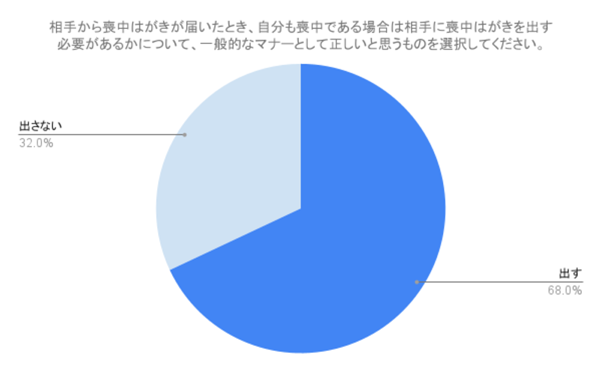 （N=200,n=200、単一回答。2024年8月23日～2024年8月26日に実施したインターネット調査による）