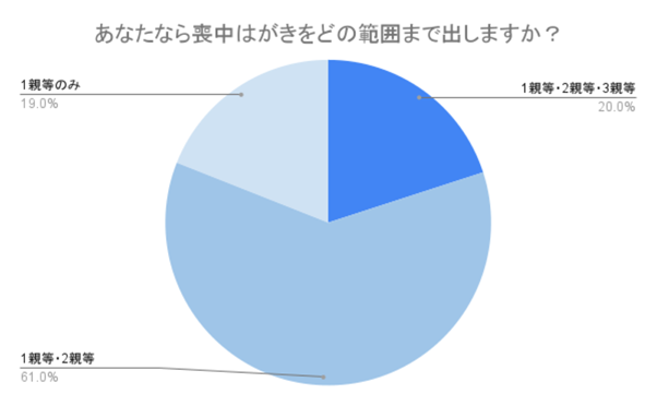 （N=200,n=200、単一回答。2024年8月23日～2024年8月26日に実施したインターネット調査による）