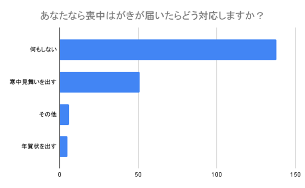 （N=200,n=200、単一回答。2024年8月23日～2024年8月26日に実施したインターネット調査による）