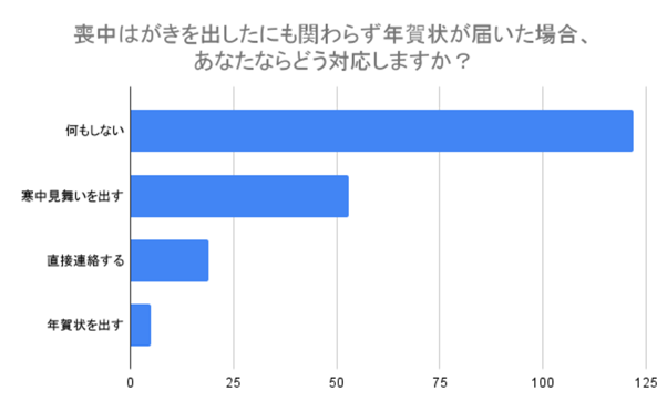 （N=200,n=200、単一回答。2024年8月23日～2024年8月26日に実施したインターネット調査による）