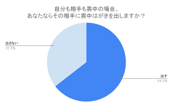 （N=200,n=200、単一回答。2024年8月23日～2024年8月26日に実施したインターネット調査による）