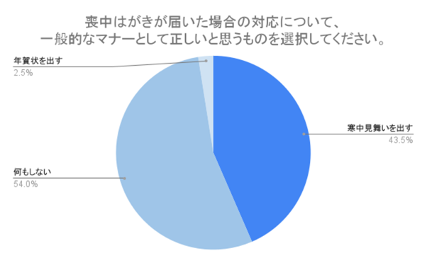 （N=200,n=200、単一回答。2024年8月23日～2024年8月26日に実施したインターネット調査による）