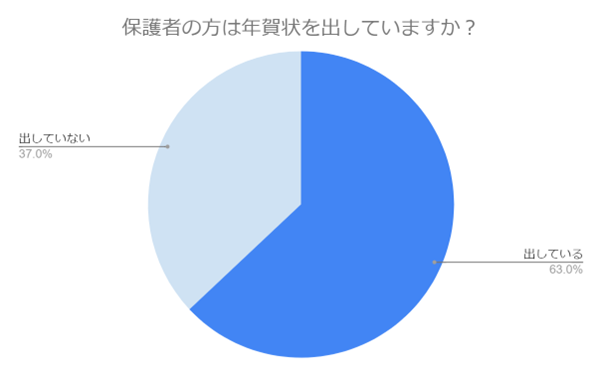 （N=200,n=200、単一回答。2024年9月18日～2024年9月27日に実施したインターネット調査による）