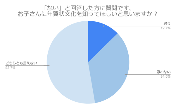 （N=200,n=61、単一回答。2024年9月18日～2024年9月27日に実施したインターネット調査による）