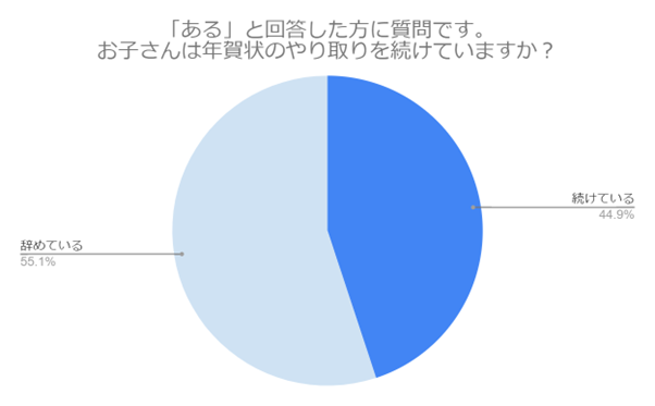 （N=200,n=139、単一回答。2024年9月18日～2024年9月27日に実施したインターネット調査による）