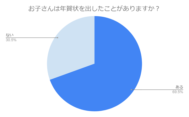 （N=200,n=200、単一回答。2024年9月18日～2024年9月27日に実施したインターネット調査による）