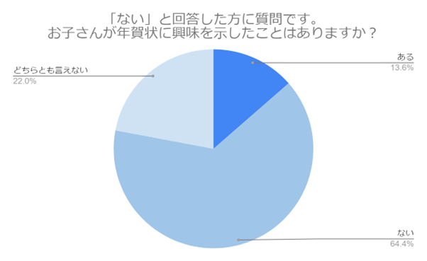 （N=200,n=61、単一回答。2024年9月18日～2024年9月27日に実施したインターネット調査による）