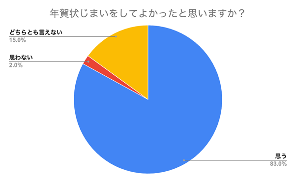 （N=200名、単一回答。2024年9月18日～2024年9月25日に実施したインターネット調査による）