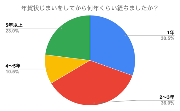 （N=200名、単一回答。2024年9月18日～2024年9月25日に実施したインターネット調査による）