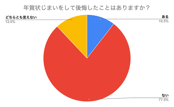 （N=200名、単一回答。2024年9月18日～2024年9月25日に実施したインターネット調査による）