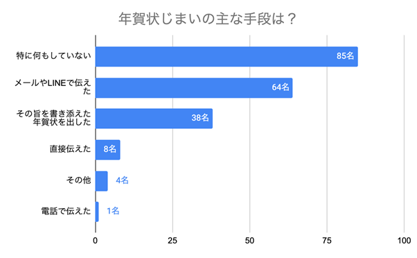 （N=200名、単一回答。2024年9月18日～2024年9月25日に実施したインターネット調査による）