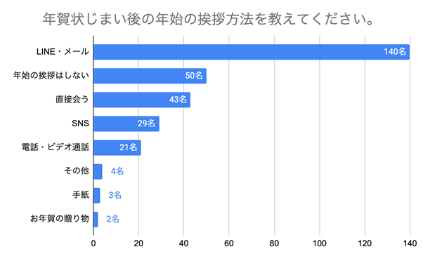 （N=200、複数回答。2024年9月18日～2024年9月25日に実施したインターネット調査による）