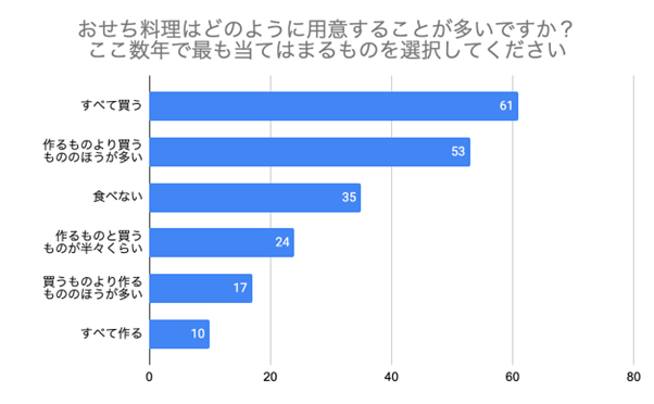 （N=200,n=200、単一回答。2024年9月18日～2024年9月27日に実施したインターネット調査による）