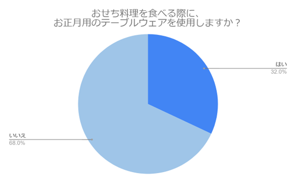 （N=200,n=200、単一回答。2024年9月18日～2024年9月27日に実施したインターネット調査による）